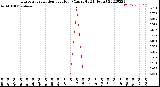 Milwaukee Weather Evapotranspiration<br>per Hour<br>(Ozs sq/ft 24 Hours)