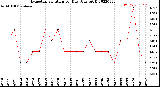 Milwaukee Weather Evapotranspiration<br>per Day (Ozs sq/ft)