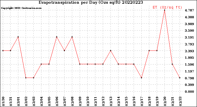 Milwaukee Weather Evapotranspiration<br>per Day (Ozs sq/ft)