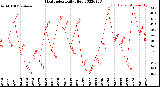 Milwaukee Weather Heat Index<br>Daily High