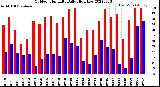 Milwaukee Weather Outdoor Humidity<br>Daily High/Low