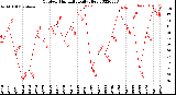 Milwaukee Weather Outdoor Humidity<br>Daily High