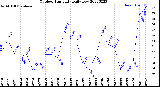 Milwaukee Weather Outdoor Humidity<br>Daily Low