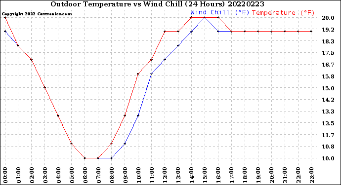 Milwaukee Weather Outdoor Temperature<br>vs Wind Chill<br>(24 Hours)