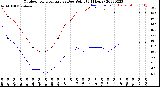 Milwaukee Weather Outdoor Temperature<br>vs Dew Point<br>(24 Hours)