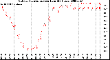 Milwaukee Weather Outdoor Temperature<br>per Hour<br>(24 Hours)