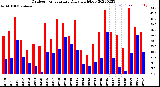 Milwaukee Weather Outdoor Temperature<br>Daily High/Low