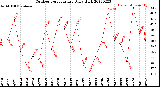 Milwaukee Weather Outdoor Temperature<br>Daily High