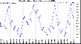 Milwaukee Weather Outdoor Temperature<br>Daily Low