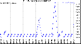 Milwaukee Weather Rain<br>By Day<br>(Inches)