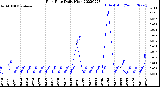 Milwaukee Weather Rain Rate<br>Daily High