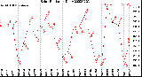 Milwaukee Weather Solar Radiation<br>Daily