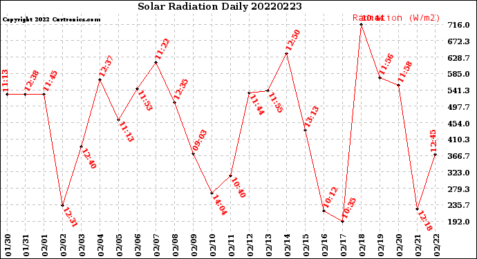 Milwaukee Weather Solar Radiation<br>Daily