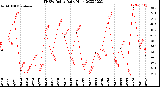 Milwaukee Weather THSW Index<br>Daily High