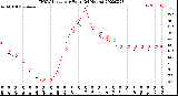 Milwaukee Weather THSW Index<br>per Hour<br>(24 Hours)