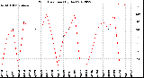 Milwaukee Weather Wind Direction<br>(By Day)