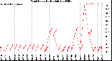 Milwaukee Weather Wind Speed<br>Daily High