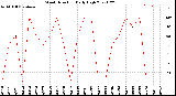 Milwaukee Weather Wind Direction<br>Daily High