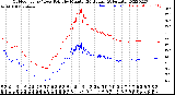 Milwaukee Weather Outdoor Temp / Dew Point<br>by Minute<br>(24 Hours) (Alternate)