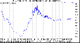 Milwaukee Weather Dew Point<br>by Minute<br>(24 Hours) (Alternate)