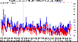 Milwaukee Weather Wind Speed/Gusts<br>by Minute<br>(24 Hours) (Alternate)