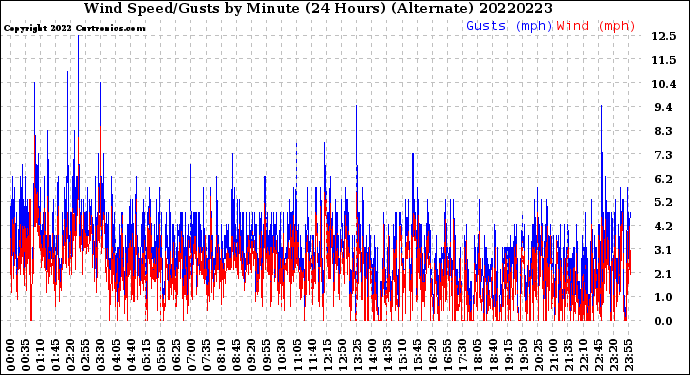 Milwaukee Weather Wind Speed/Gusts<br>by Minute<br>(24 Hours) (Alternate)