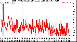 Milwaukee Weather Wind Speed<br>by Minute<br>(24 Hours) (Alternate)