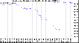 Milwaukee Weather Barometric Pressure<br>per Minute<br>(24 Hours)