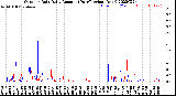 Milwaukee Weather Outdoor Rain<br>Daily Amount<br>(Past/Previous Year)