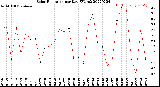 Milwaukee Weather Solar Radiation<br>per Day KW/m2