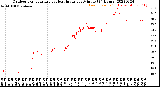 Milwaukee Weather Outdoor Temperature<br>vs Heat Index<br>per Minute<br>(24 Hours)