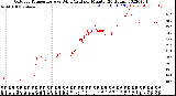 Milwaukee Weather Outdoor Temperature<br>vs Wind Chill<br>per Minute<br>(24 Hours)