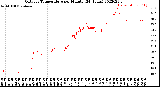 Milwaukee Weather Outdoor Temperature<br>per Minute<br>(24 Hours)