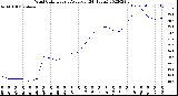 Milwaukee Weather Wind Chill<br>Hourly Average<br>(24 Hours)