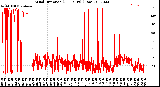 Milwaukee Weather Wind Direction<br>(24 Hours) (Raw)