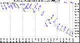 Milwaukee Weather Barometric Pressure<br>per Hour<br>(24 Hours)