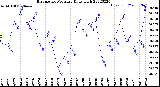 Milwaukee Weather Barometric Pressure<br>Daily High