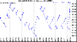 Milwaukee Weather Barometric Pressure<br>Daily Low