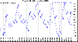 Milwaukee Weather Wind Chill<br>Daily Low