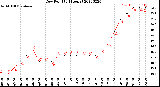 Milwaukee Weather Dew Point<br>(24 Hours)