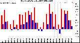 Milwaukee Weather Dew Point<br>Daily High/Low