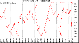 Milwaukee Weather Dew Point<br>Daily High