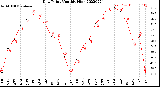 Milwaukee Weather Dew Point<br>Monthly High