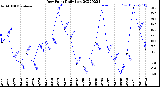 Milwaukee Weather Dew Point<br>Daily Low