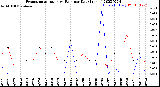 Milwaukee Weather Evapotranspiration<br>vs Rain per Day<br>(Inches)