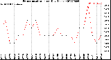 Milwaukee Weather Evapotranspiration<br>per Day (Inches)