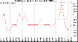 Milwaukee Weather Evapotranspiration<br>per Day (Ozs sq/ft)