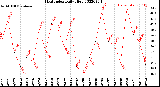 Milwaukee Weather Heat Index<br>Daily High