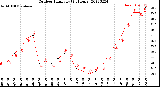 Milwaukee Weather Outdoor Humidity<br>(24 Hours)