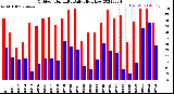 Milwaukee Weather Outdoor Humidity<br>Daily High/Low